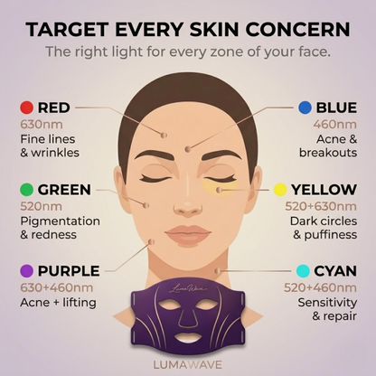 LumaWave 7-Colour LED Facial Therapy Mask